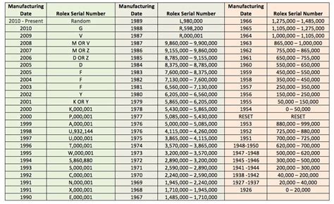 rolex serial numbers by year|rolex value by serial number.